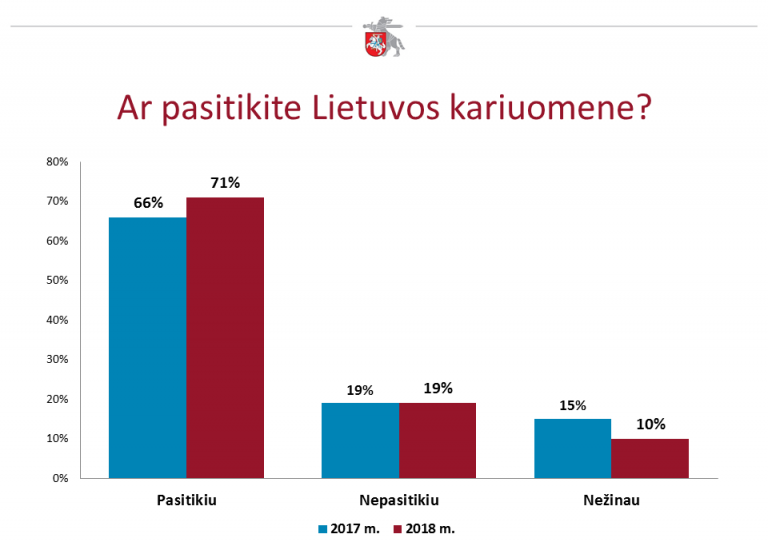 Numbers of citizens who have confidence in the Lithuanian Armed Forces and are prepared to defend the Motherland are increasing