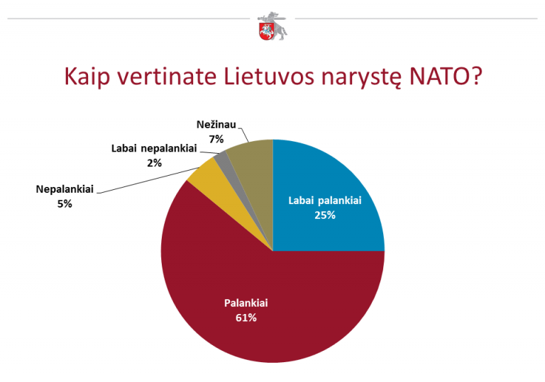 Support to NATO by Lithuanian people – at its highest of five years