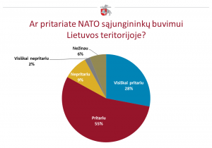  NATO vertinimas Lietuvoje – aukščiausias per penkerius metus
