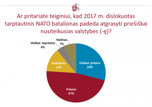  NATO vertinimas Lietuvoje – aukščiausias per penkerius metus