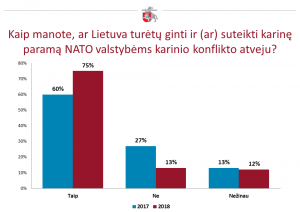  NATO vertinimas Lietuvoje – aukščiausias per penkerius metus