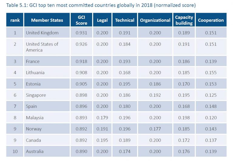 Lithuania takes the 4th position in the Global Cybersecurity Index
