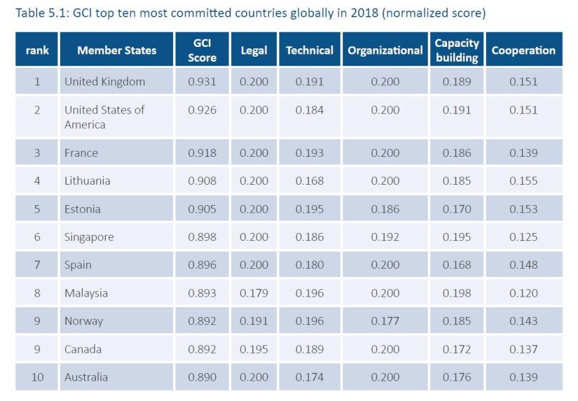 Lietuva – ketvirta Globaliame kibernetinio saugumo indekse