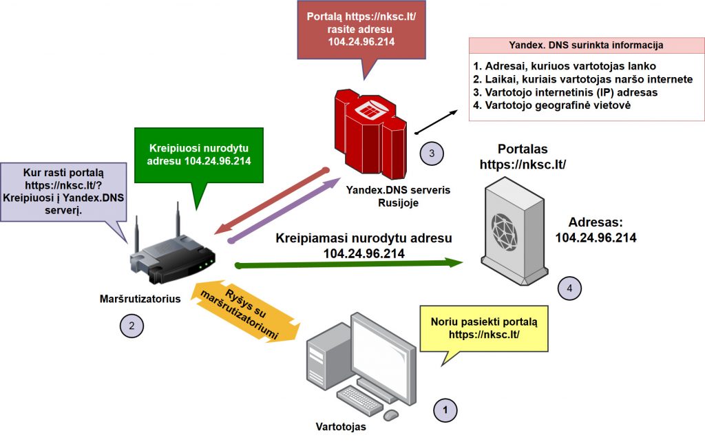 NKSC: Lietuvoje parduodamos WiFi įrangos vertinimas rodo naujas kibernetinio saugumo rizikas
