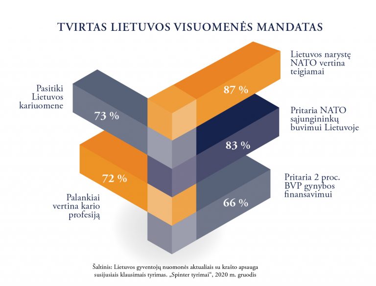 Lithuanian people have confidence in the Lithuanian Armed Forces, are especially favourable to NATO presence in Lithuania