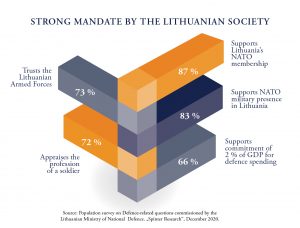  Lithuanian people have confidence in the Lithuanian Armed Forces, are especially favourable to NATO presence in Lithuania