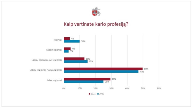  Apklausa parodė: visuomenės pasitikėjimas Lietuvos kariuomene ir kario profesija auga, itin tvirtai remiama narystė NATO