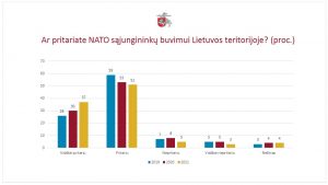  Apklausa parodė: visuomenės pasitikėjimas Lietuvos kariuomene ir kario profesija auga, itin tvirtai remiama narystė NATO