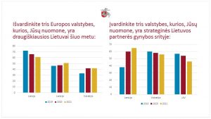  Apklausa parodė: visuomenės pasitikėjimas Lietuvos kariuomene ir kario profesija auga, itin tvirtai remiama narystė NATO