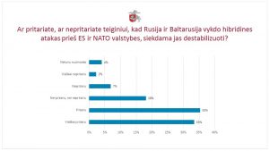  Apklausa parodė: visuomenės pasitikėjimas Lietuvos kariuomene ir kario profesija auga, itin tvirtai remiama narystė NATO