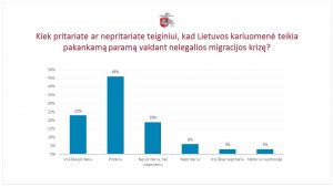  Apklausa parodė: visuomenės pasitikėjimas Lietuvos kariuomene ir kario profesija auga, itin tvirtai remiama narystė NATO