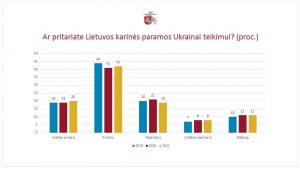  Apklausa parodė: visuomenės pasitikėjimas Lietuvos kariuomene ir kario profesija auga, itin tvirtai remiama narystė NATO