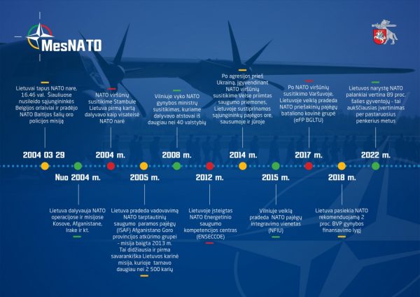  Krašto apsaugos ministras A. Anušauskas: 18-osios Lietuvos įstojimo į NATO metinės yra ypatingos – narystė Aljanse įgijo dar didesnę prasmę