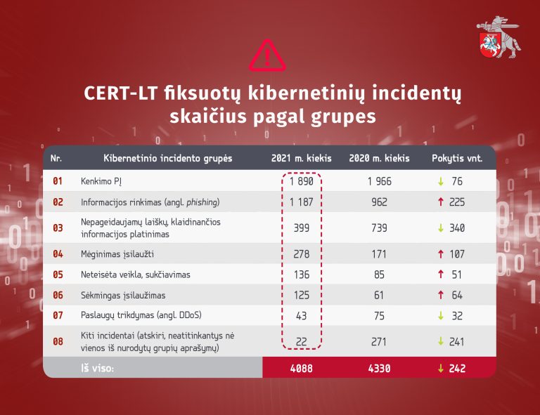  Pristatomi svarbiausi Lietuvos kibernetinio saugumo skaičiai ir tendencijos