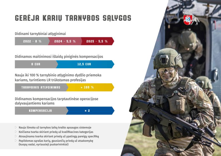  Lietuvos kariuomenėje šiemet didės atlyginimai: Seimas pritarė KAM siūlymams tobulinti apmokėjimo sistemą