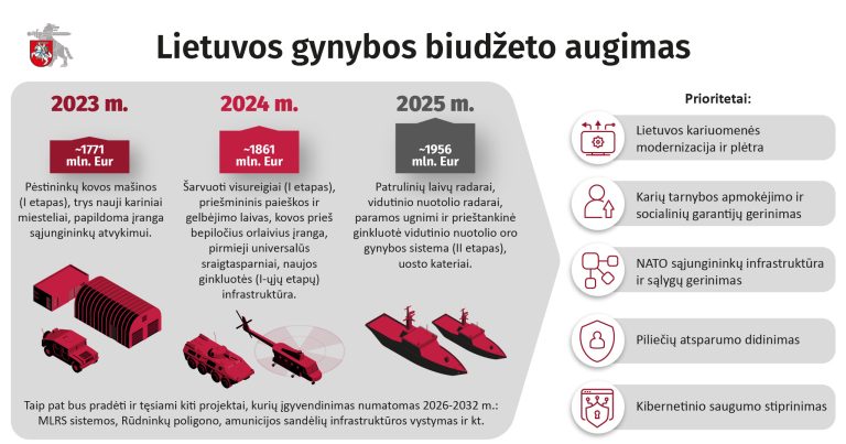  Lietuvos saugumui ir gynybai skiriamos lėšos kitąmet augs: prioritetai – kariuomenės modernizacija ir infrastruktūra sąjungininkams