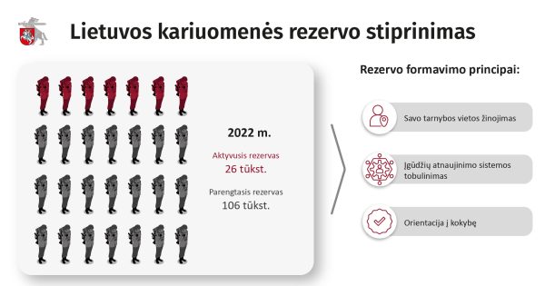  Krašto apsaugos ministerija stiprina Lietuvos kariuomenės rezervą