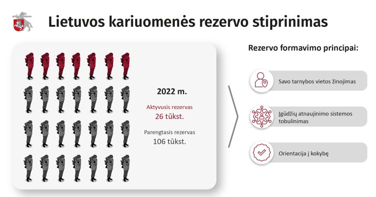  Krašto apsaugos ministerija stiprina Lietuvos kariuomenės rezervą