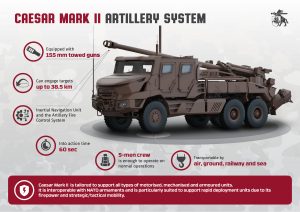  Agreement reached with France on procurement of Caesar Mark II howitzers