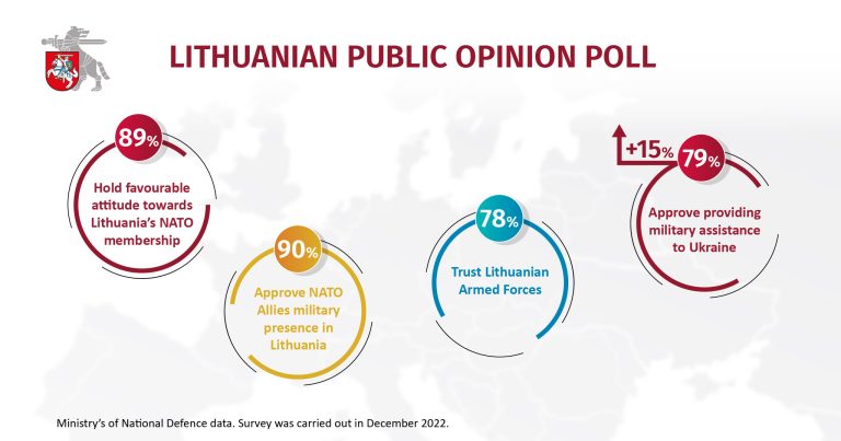  <strong>Public opinion poll points to increased trust in the Armed Forces and NATO Allies, improved critical assessment of information environment and will to resist&nbsp;</strong>