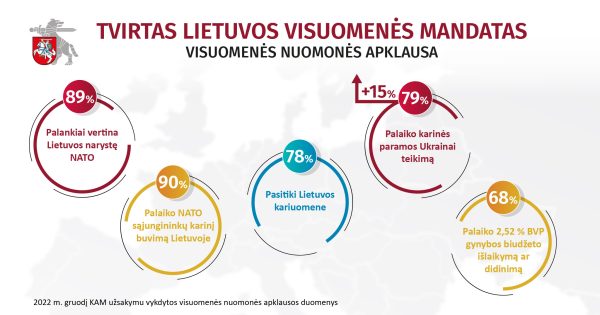  Gyventojų apklausa: išaugęs pasitikėjimas kariuomene ir NATO sąjungininkais, sustiprėjęs kritinis informacinės aplinkos vertinimas ir ryžtas priešintis