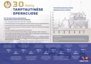 Indėlis į kolektyvinę gynybą: Lietuva jau 30 metų dalyvauja tarptautinėse operacijose