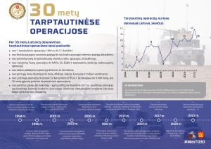  Indėlis į kolektyvinę gynybą: Lietuva jau 30 metų dalyvauja tarptautinėse operacijose