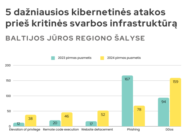  Baltijos jūros regiono šalyse dažnėja į kritinę infrastruktūrą nutaikytos kibernetinės atakos