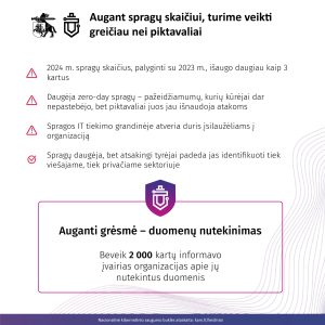  Nacionalinė kibernetinio saugumo būklės ataskaita: pernai 63 proc. išaugo kibernetinių incidentų skaičius