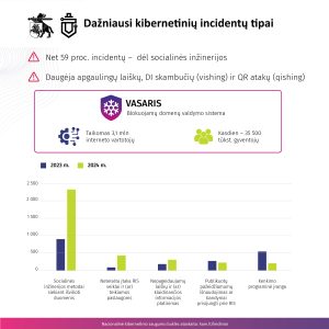  Nacionalinė kibernetinio saugumo būklės ataskaita: pernai 63 proc. išaugo kibernetinių incidentų skaičius