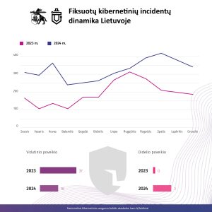  Nacionalinė kibernetinio saugumo būklės ataskaita: pernai 63 proc. išaugo kibernetinių incidentų skaičius