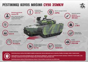  Minister of National Defence signed a Letter of Intent on acquisition of CV90 infantry fighting vehicles