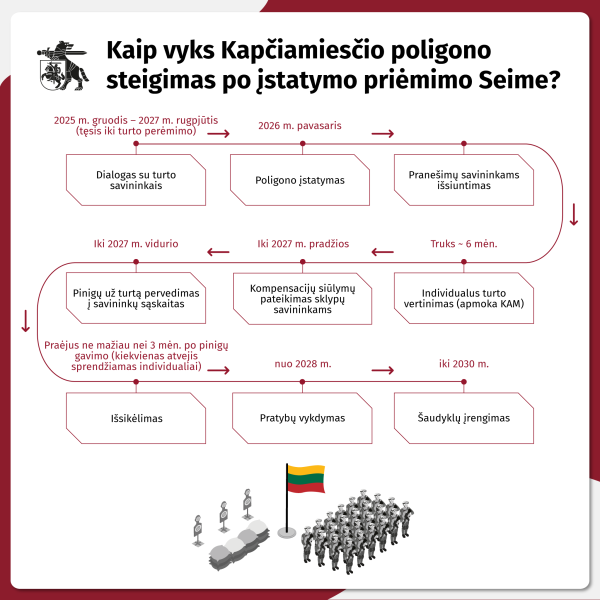  Nekilnojamas turtas Kapčiamiesčio poligono teritorijoje: ką svarbu žinoti namų valdų, miško ir žemės sklypų savininkams