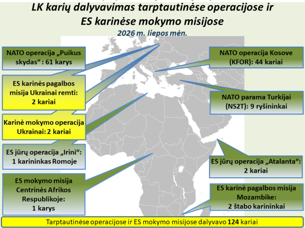  Tarptautinės operacijos ir misijos