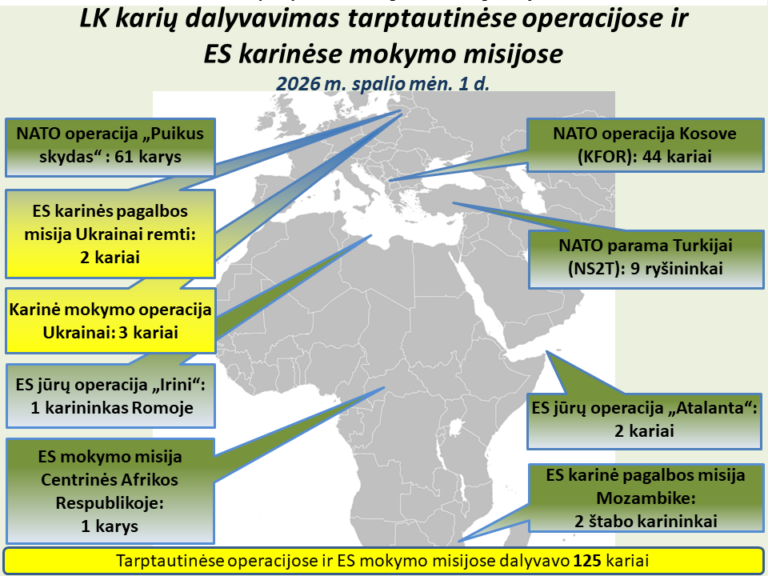  Tarptautinės operacijos ir misijos